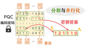 KDDI綜研與東京大學在抗量子電脳密碼破譯競賽中刷新世界紀錄