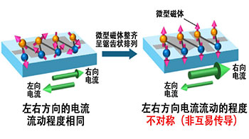 日本原子能機構與東京大學發現將微型磁體以鋸齒狀排列時，無需外部磁場即可實現非互易傳導