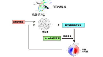 統計數理研究所與極地研究所等開發出極地電離層「宇宙天氣圖」新技術，融合觀測與AI模型重現太空環境