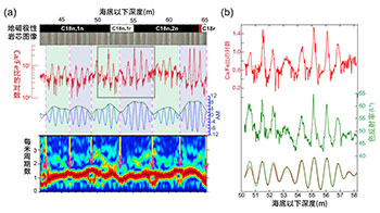 高知大學與九州大學等：4000萬年前地磁場出現「史無前例、長達7萬年的磁場反轉」