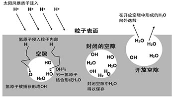 月球上的水是如何生成的？答案藏在月壤顆粒的微小空隙中