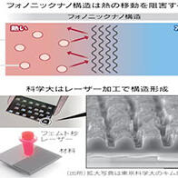 東京科學大學利用雷射加工聲子奈米結構調控半導體「熱運動」，提升焦熱電器件性能
