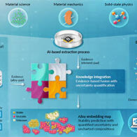 日本北陸先端科學技術大學院大學等開發出一種AI系統，運用專家知識探索材料