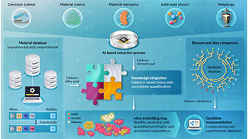 日本北陸先端科學技術大學院大學等開發出一種AI系統，運用專家知識探索材料