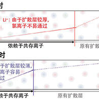理研：有效抑制水電解產生的氯氣，新型擴散層有望減少離子電極到達量