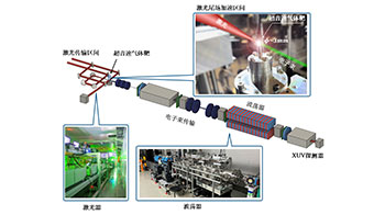 大阪大學等利用千倍加速力的雷射尾場加速技術，成功實現臺式X射線自由電子雷射振盪
