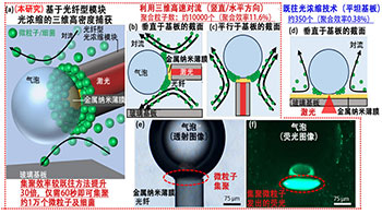 大阪公立大學研發出以光纖聚集微粒子的三維捕獲技術