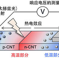 京都工藝纖維大學等開發出基於半導體奈米碳管的無需冷卻高靈敏度紅外感測器，實現內部結構的非破壞性觀察