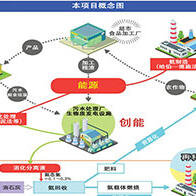 NEDO等開發出從甲烷發酵消化液中回收氨的節能技術，減少溫室氣體排放