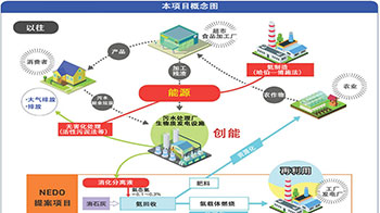 NEDO等開發出從甲烷發酵消化液中回收氨的節能技術，減少溫室氣體排放