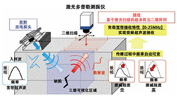 NDI混凝土內部缺陷，捕捉衰減超音波高分辨率實現三維視覺化
