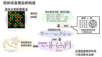不相鄰的元素究竟能混合到何種程度？日本原子能機構使用晶體幾何學推導新理論為合金設計提速