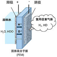 日本原子能機構開發出製氫的同時高效回收重水的技術，有望擺脫進口依賴