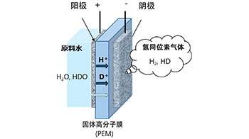 日本原子能機構開發出製氫的同時高效回收重水的技術，有望擺脫進口依賴