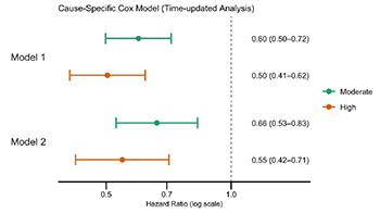 東海大學：三分之一的心臟性瘁死或因「運動不足」所致