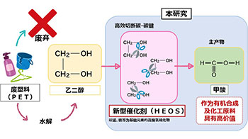 高知工科大學與東京科學大學開發出多元素觸媒，將廢塑膠轉化為甲酸