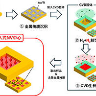 金澤大學,在保持取向軸對齊的同時控制金剛石中量子位元位置,有望推動量子器件的集成化