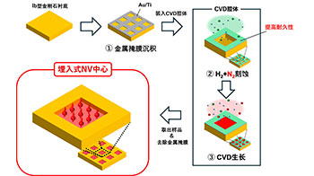 金澤大學,在保持取向軸對齊的同時控制金剛石中量子位元位置,有望推動量子器件的集成化