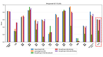 NII開源發佈新一代國產LLM：基於約12萬億詞元優質語料訓練