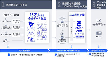 NEC開始或用生成式AI，開展醫療數據二次利用的實驗