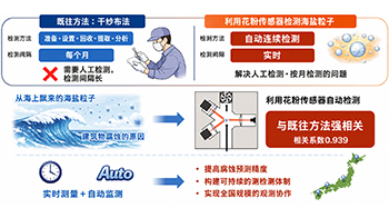 日本原子能機構：利用市售花粉感測器，即時自動檢測飛來的海鹽
