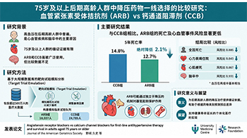 日本統計數理研究所等發現，高血壓治療藥物ARB可降低高齡者死亡風險