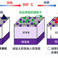 JAEA等闡明量子位元候選材料「鍺烯」的形成機制——加熱或冷卻條件決定產物為顆粒或片狀