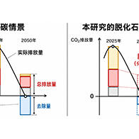 京都大學：完全廢除化石燃料的情景分析，發電量需達既往的1.6～1.8倍