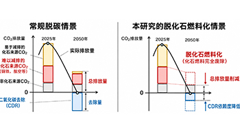 京都大學：完全廢除化石燃料的情景分析，發電量需達既往的1.6～1.8倍