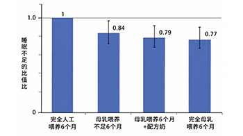 富山大學根據超8萬人全國調查發現：母乳餵養的孩子「睡眠不足傾向較少」