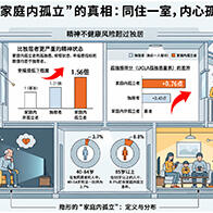 東京都健康長壽醫療中心明確家庭內孤立與精神健康的關係
