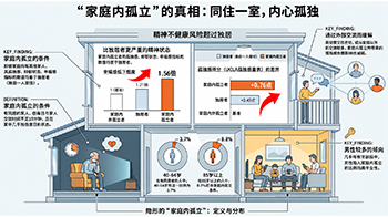 東京都健康長壽醫療中心明確家庭內孤立與精神健康的關係