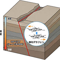 日本東北大學在活斷層中發現潤滑物質「氧化石墨烯」，或與慢地震有關