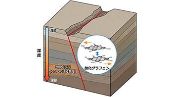 日本東北大學在活斷層中發現潤滑物質「氧化石墨烯」，或與慢地震有關