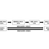 東京大學等研發「可運輸氫氣的液體」的系統，實現「常溫常壓運輸」的新未來