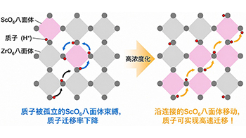 【JST事業成果】開發可在300℃下發揮功效的高性能電解質材料