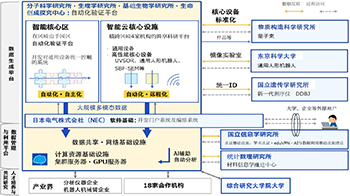 NINS建設日本國內最大規模智慧雲實驗室「iLIS」，打造科研人員跨時間跨空間開展前緣實驗的科研環境