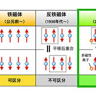 【JST事業成果】發現室溫下工作的交替磁體