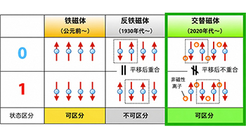 【JST事業成果】發現室溫下工作的交替磁體