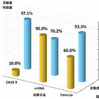 金澤大學：通過血液檢測可發現90%的早期胰腺癌病例