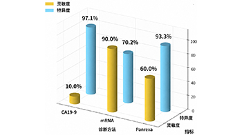 金澤大學：通過血液檢測可發現90%的早期胰腺癌病例
