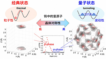 氫原子何時表現為「粒子」，何時表現為「波」？——東京大學生產技術研究所闡明晶體對稱性支配量子隧穿現象