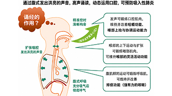 東京都健康長壽醫療中心：活用「誦經」促進老年健康，證實具有改善吞嚥功能的效果