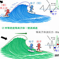 九州大學等通過控制雷射驗證了使離子「乘波加速」的新原理，為新一代雷射驅動離子加速器鋪平道路