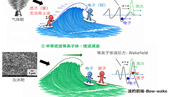 九州大學等通過控制雷射驗證了使離子「乘波加速」的新原理，為新一代雷射驅動離子加速器鋪平道路