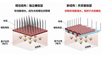 日立提出支撐矽基量子電腦大規模化的新型基礎技術，有望加快實用化進程