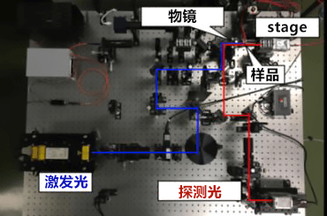 名古屋工業大學開發出無需破壞SiC内部即可測量電氣特性的技術　裝置照片，透過物鏡向SiC樣品照射激發光和探測光兩種雷射。