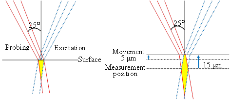 向SiC樣品照射雷射的示意圖，斜着照射兩種雷射，透過行程SiC樣品將測量位置向内部行程。左側是向SiC表面照射的圖，右側是行程SiC對内部進行測量時的圖。