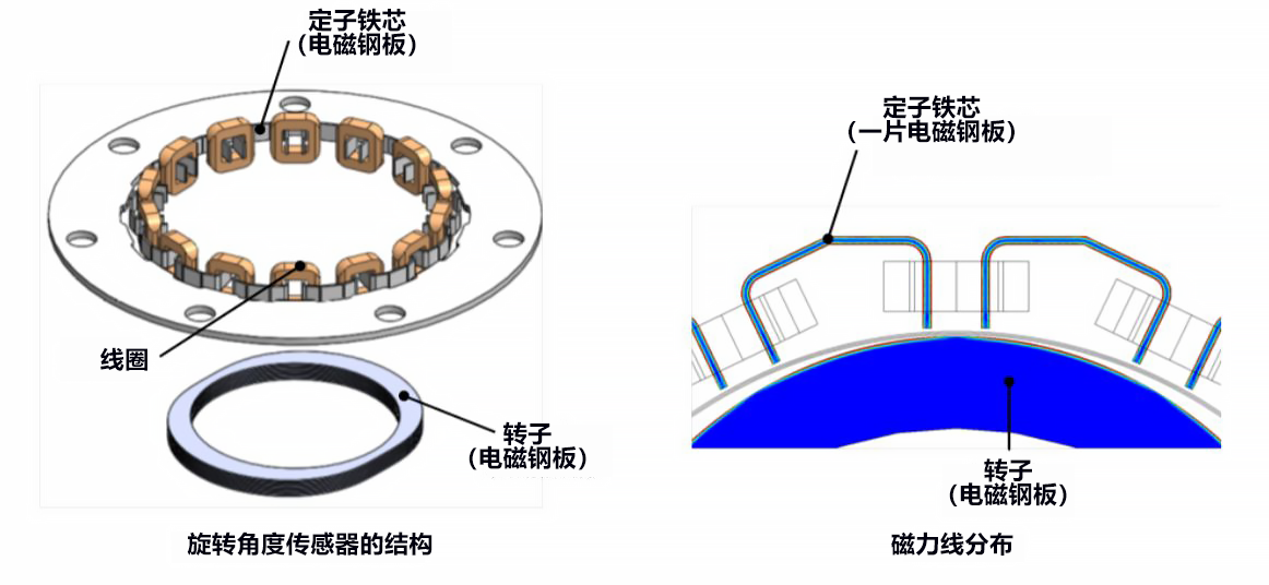 日本東北大開發成功新能源車驅動電機用角傳感器