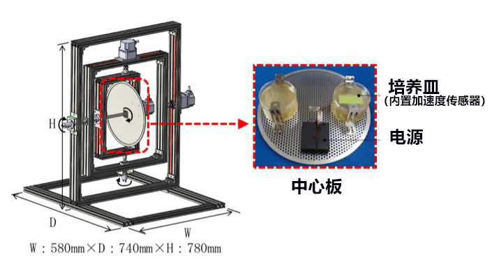 日本開發出可形成任意低重力環境的3軸迴轉器